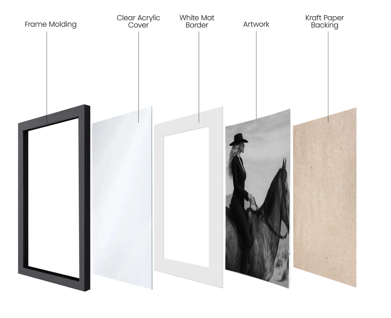 Framing materials including a black frame, clear acrylic cover, white mat border, artwork, and kraft paper backing on a white background.